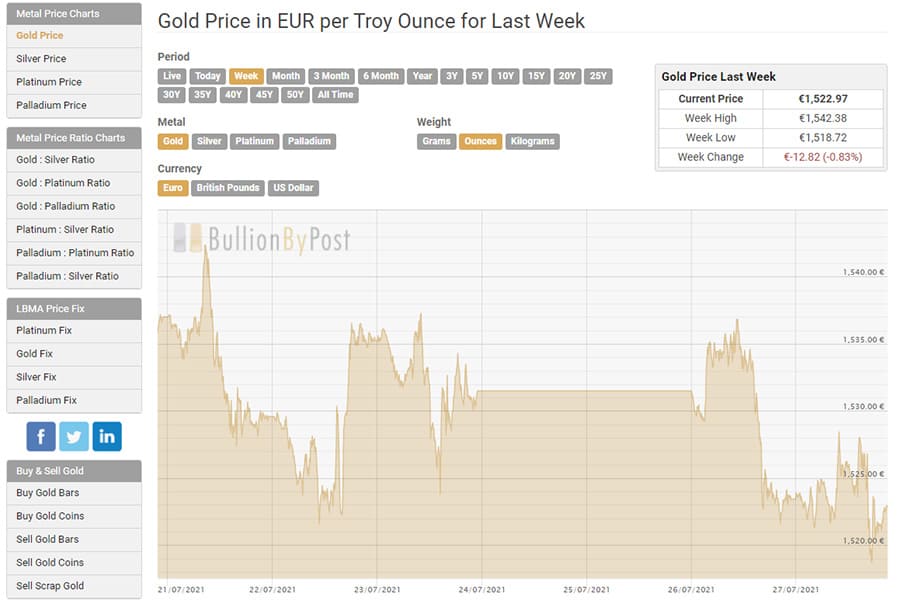 Bullion By Post Review