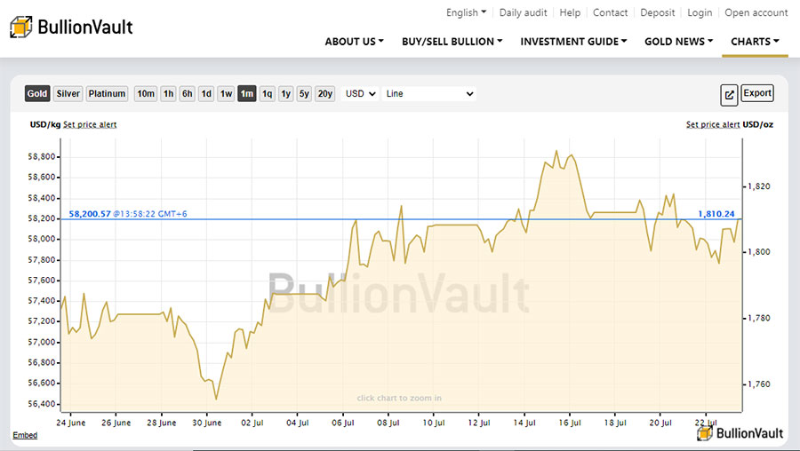 Bullionvault Review