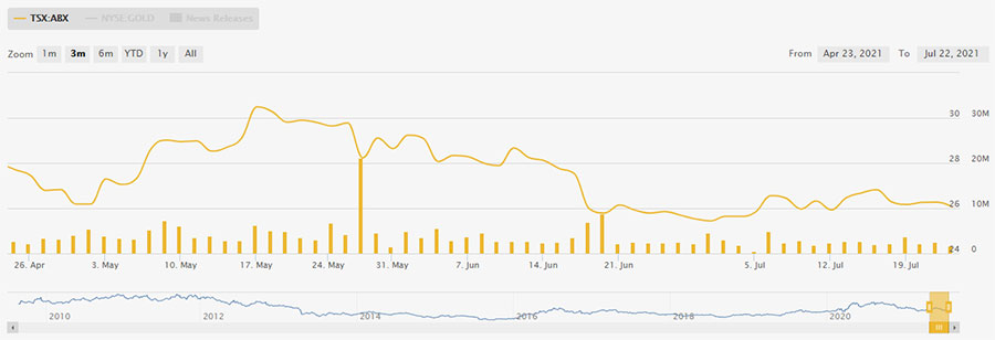 Is Barrick Gold A Scam Or Legit - Full Review