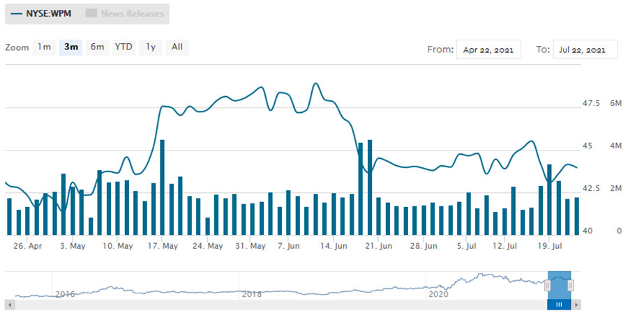 Wheaton Precious Metals Review