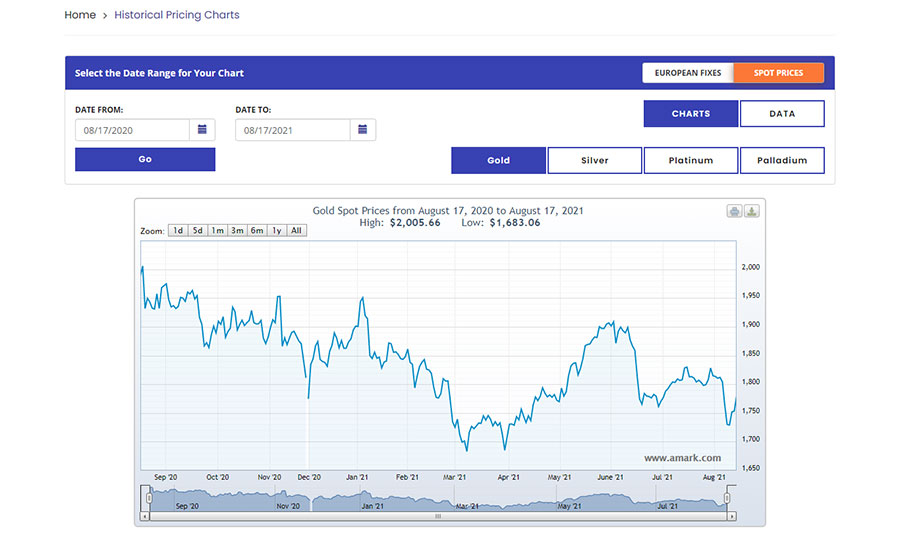 A-Mark Precious Metals Review