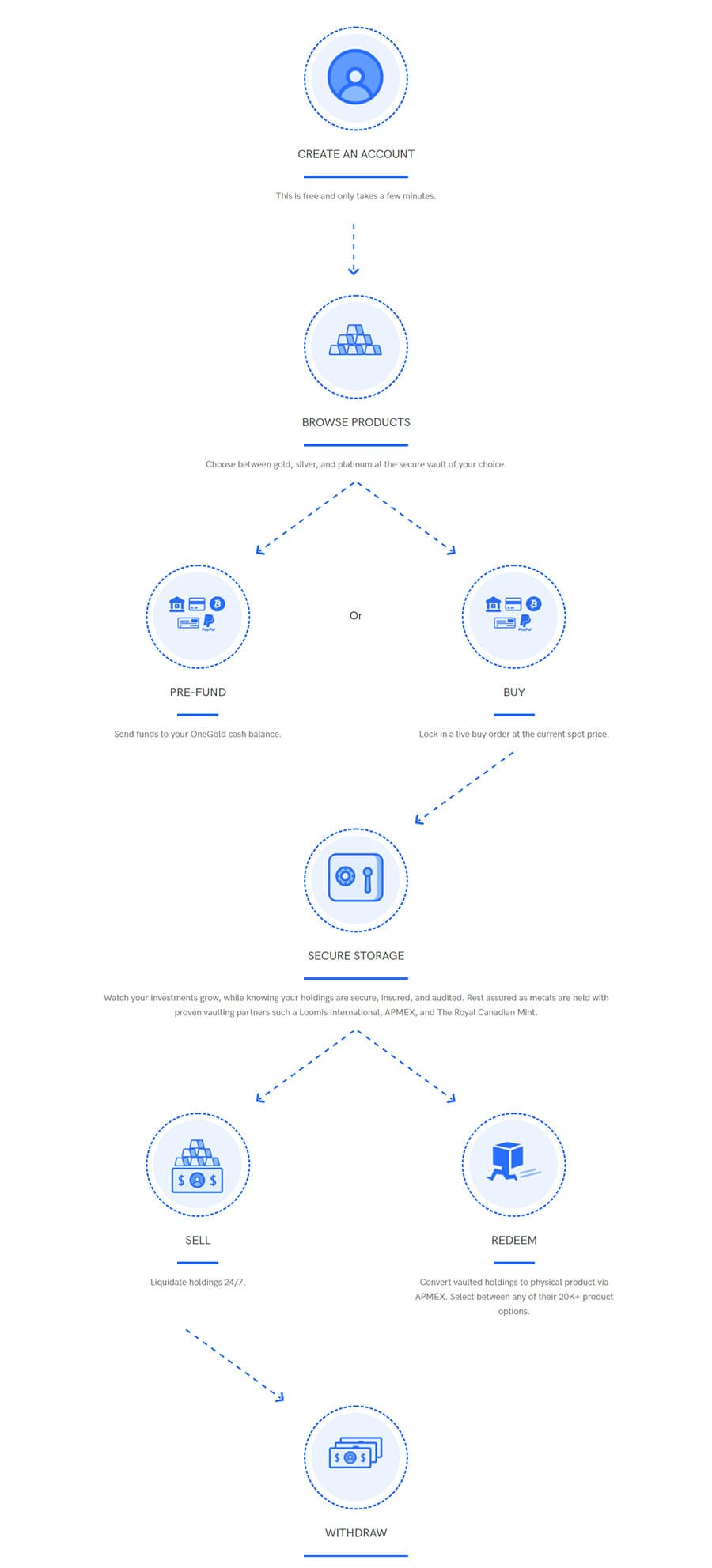 OneGold Review